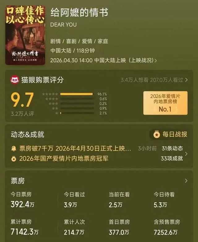 《给阿嬷的情书》票房破7142万元，潮汕方言片引发跨地域观影潮 情报图