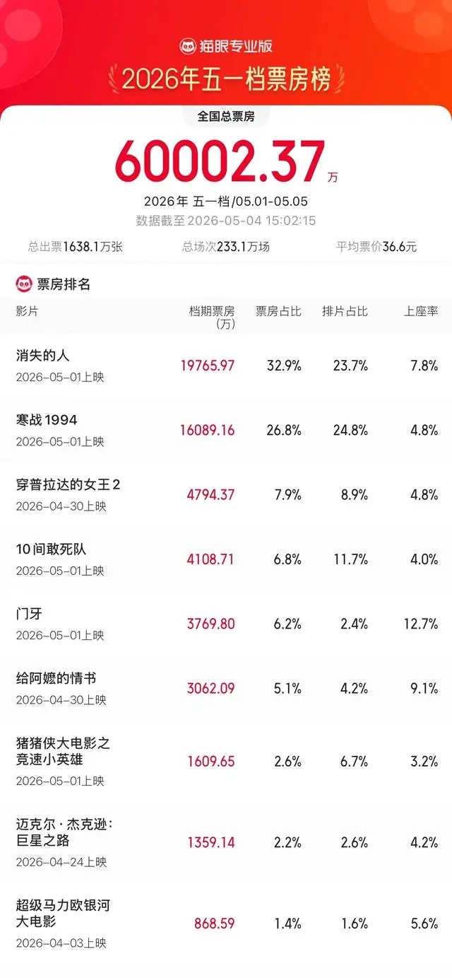 《消失的人》五一档票房近2亿居首，新老IP同台竞争 情报图