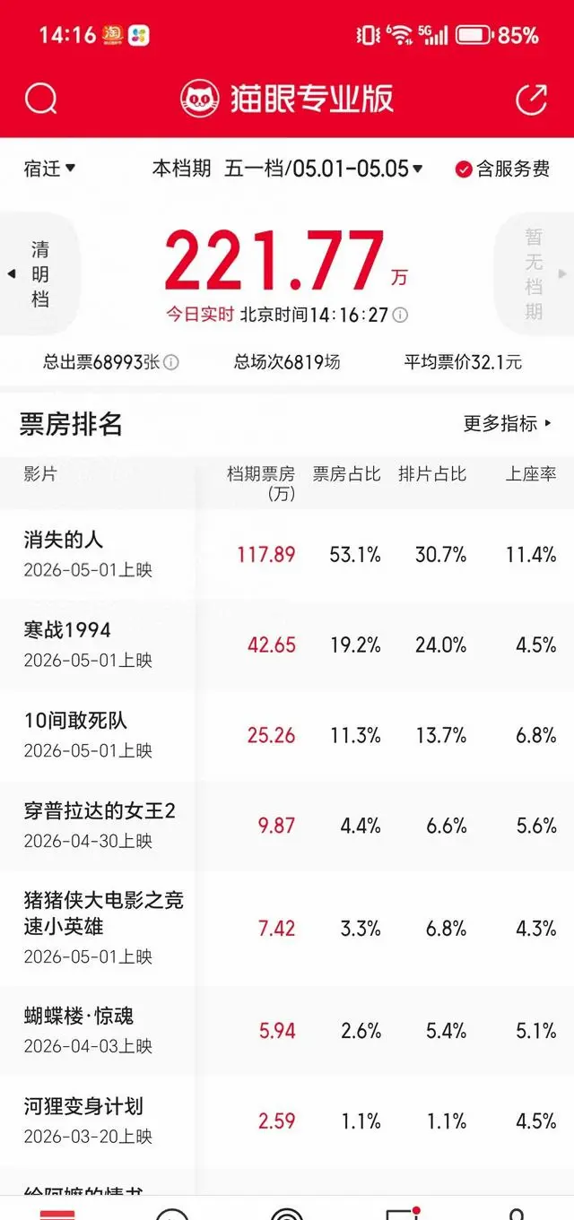 宿迁“五一”档电影票房221.77万元，《消失的人》占比超一半 情报图